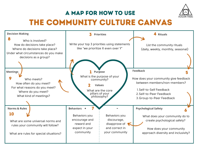 Community Culture Canvas Guide