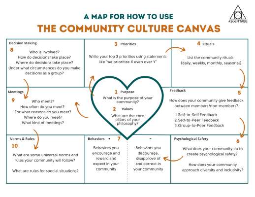 Community Culture Canvas Guide
